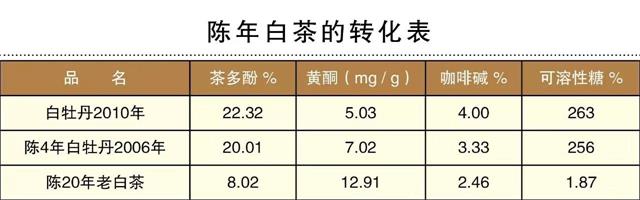 白茶三年為藥七年為寶的原理，為什么說一年茶三年藥七年寶？