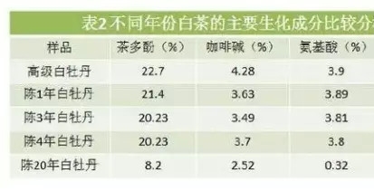 白茶三年為藥七年為寶的原理，為什么說一年茶三年藥七年寶？