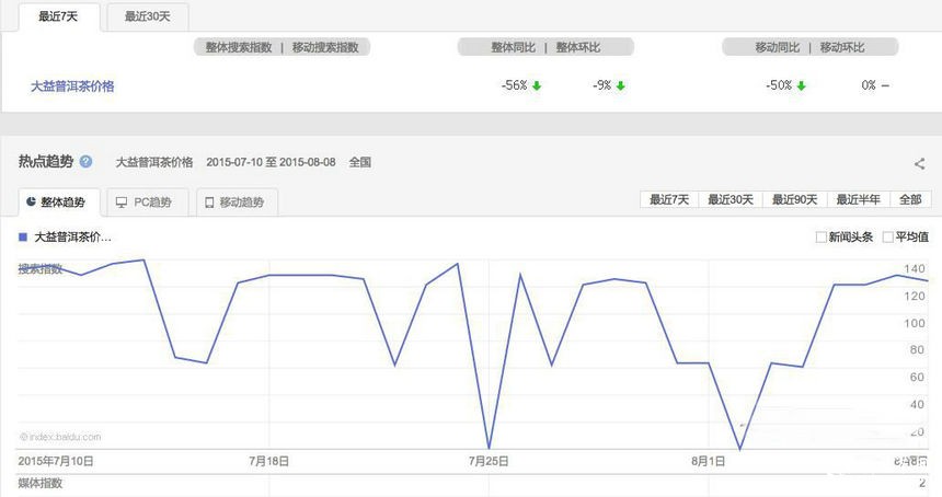 普洱茶投資分析：8月10日-8月17日大益行情預(yù)測(cè)